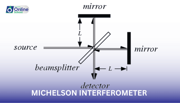 Lesson 07: Michelson Interferometer and Its Applications